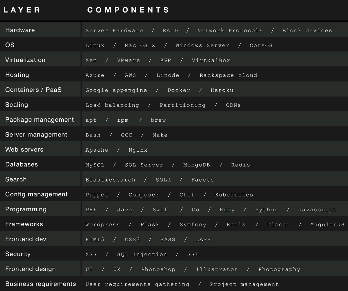 Medium Full Stack Developer is a Myth Scott Hadfield